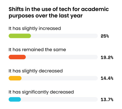 The Use of Tech for Academia
