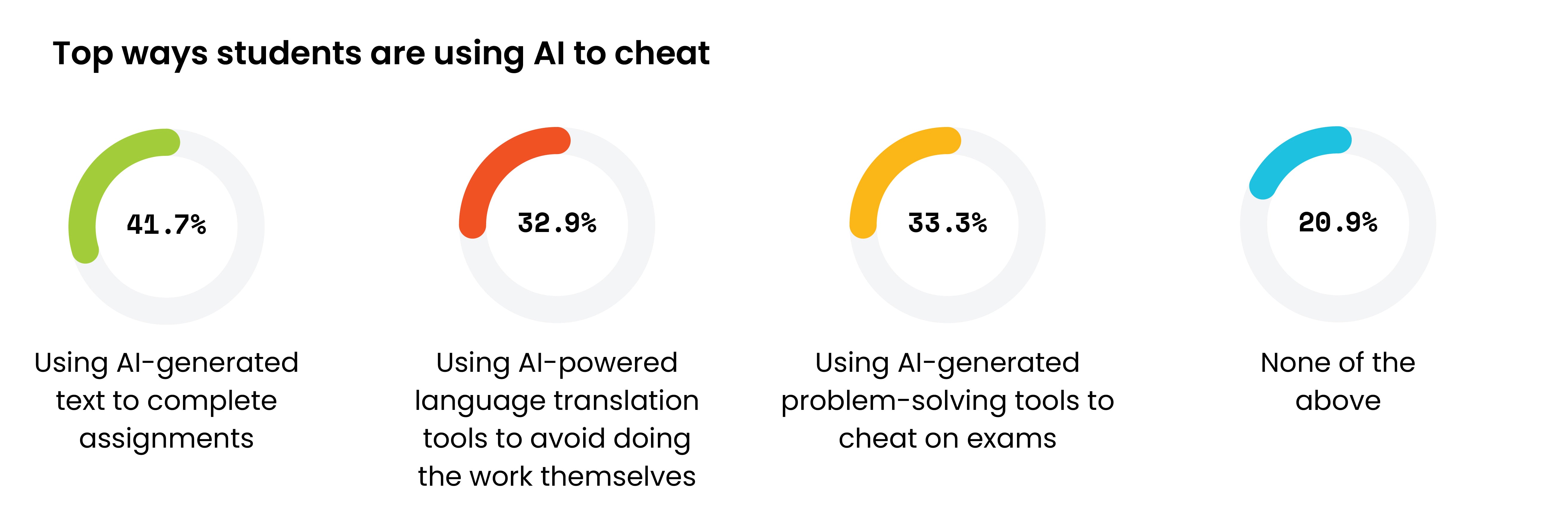 Top Ways Students Use AI to Cheat