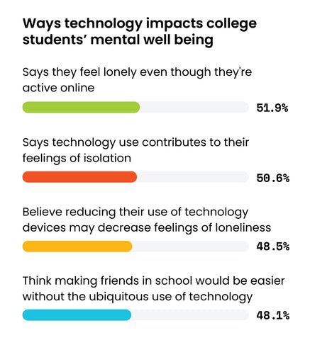 Ways Tech Impacts Wellbeing