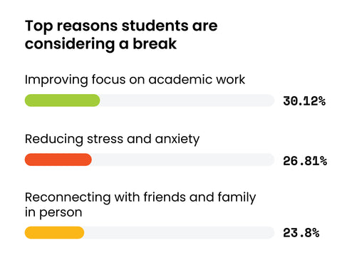 Top Reasons Students Take Tech Breaks