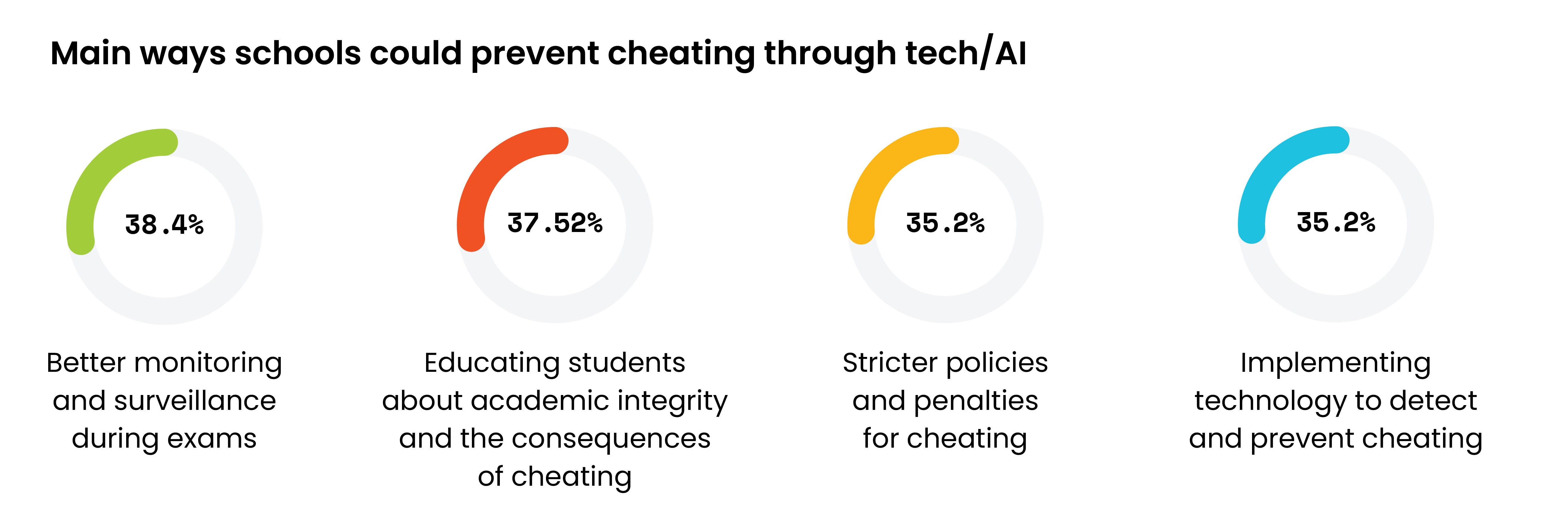 Ways Schools Can Prevent Cheating from AI