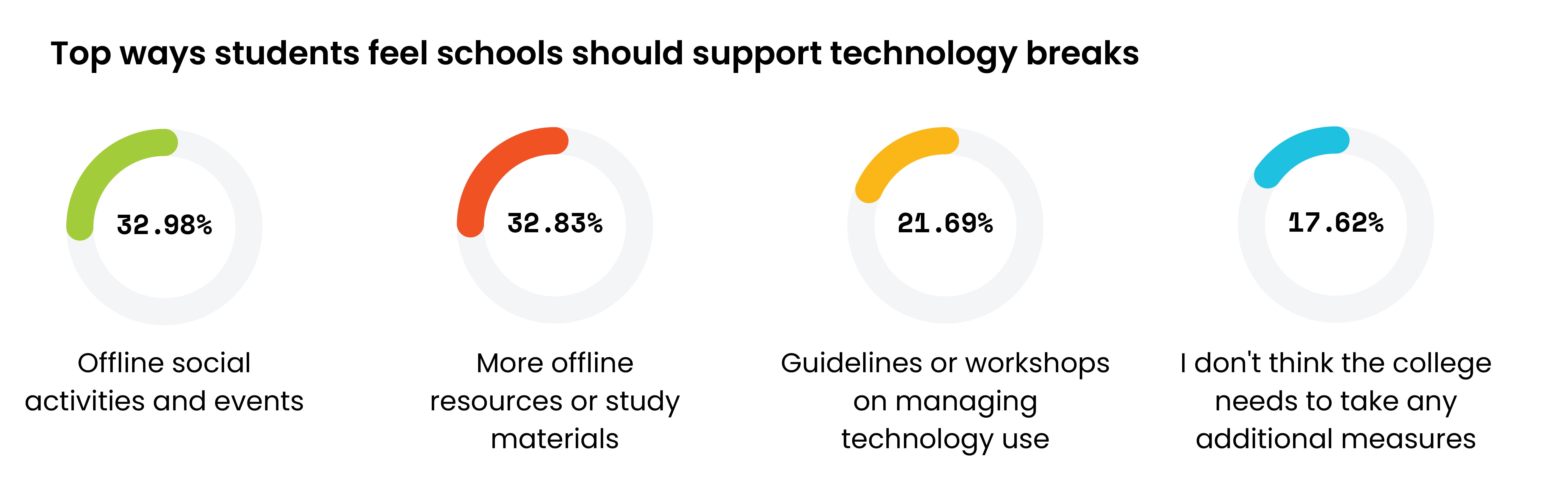 How Schools Should Support Tech Breaks